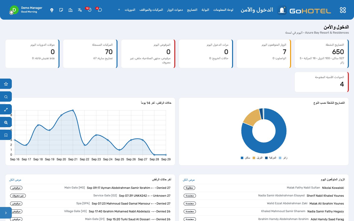 لوحة المعلومات: التصاريح النشطة، والزوار المتوقعون، ومرات الدخول والرفض اليوم، والمركبات، وجولات الدوريات ونقاط التفتيش الفائتة.
