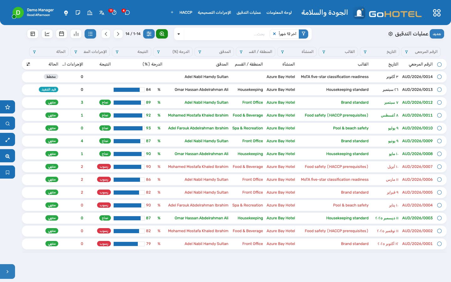 عمليات التدقيق على مدار السنة بدرجاتها، والنجاح أو الرسوب، والإجراءات المفتوحة التي تركها كل منها.