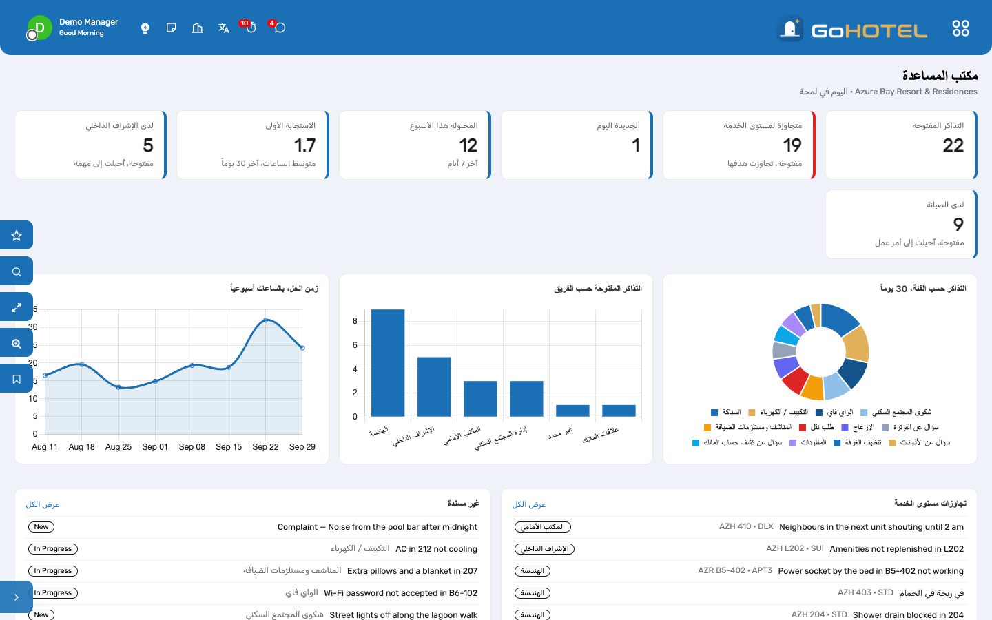 لوحة معلومات مكتب المساعدة: التذاكر المفتوحة، وتجاوزات مستوى الخدمة، وزمن الاستجابة الأولى، وما هو لدى الإشراف الداخلي والصيانة.
