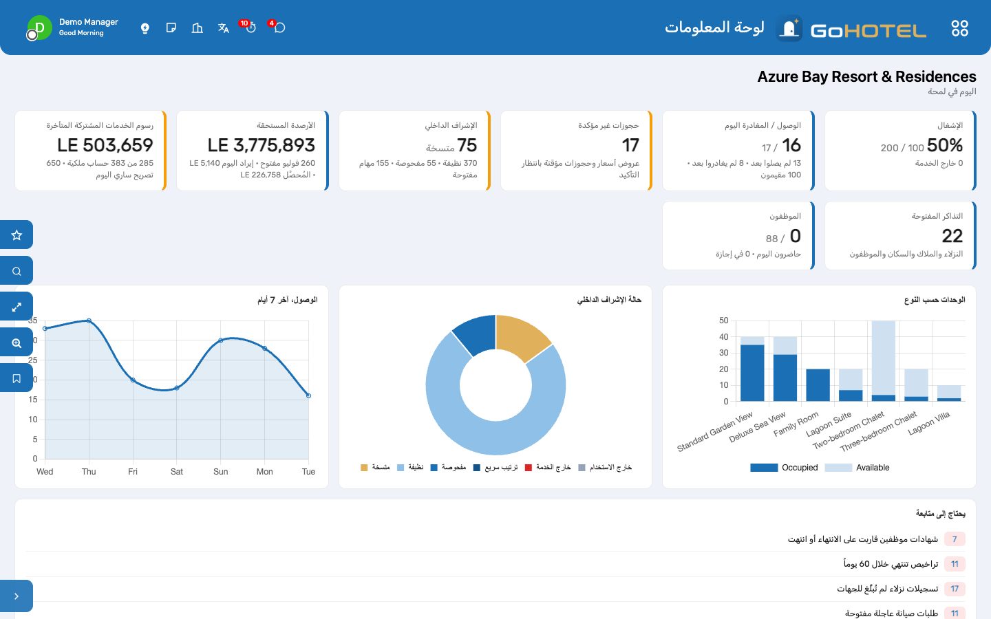 لوحة معلومات المنشأة التي تفتح عند الدخول: الإشغال، والوصول والمغادرة، والإشراف الداخلي، والأموال، والتنبيهات.