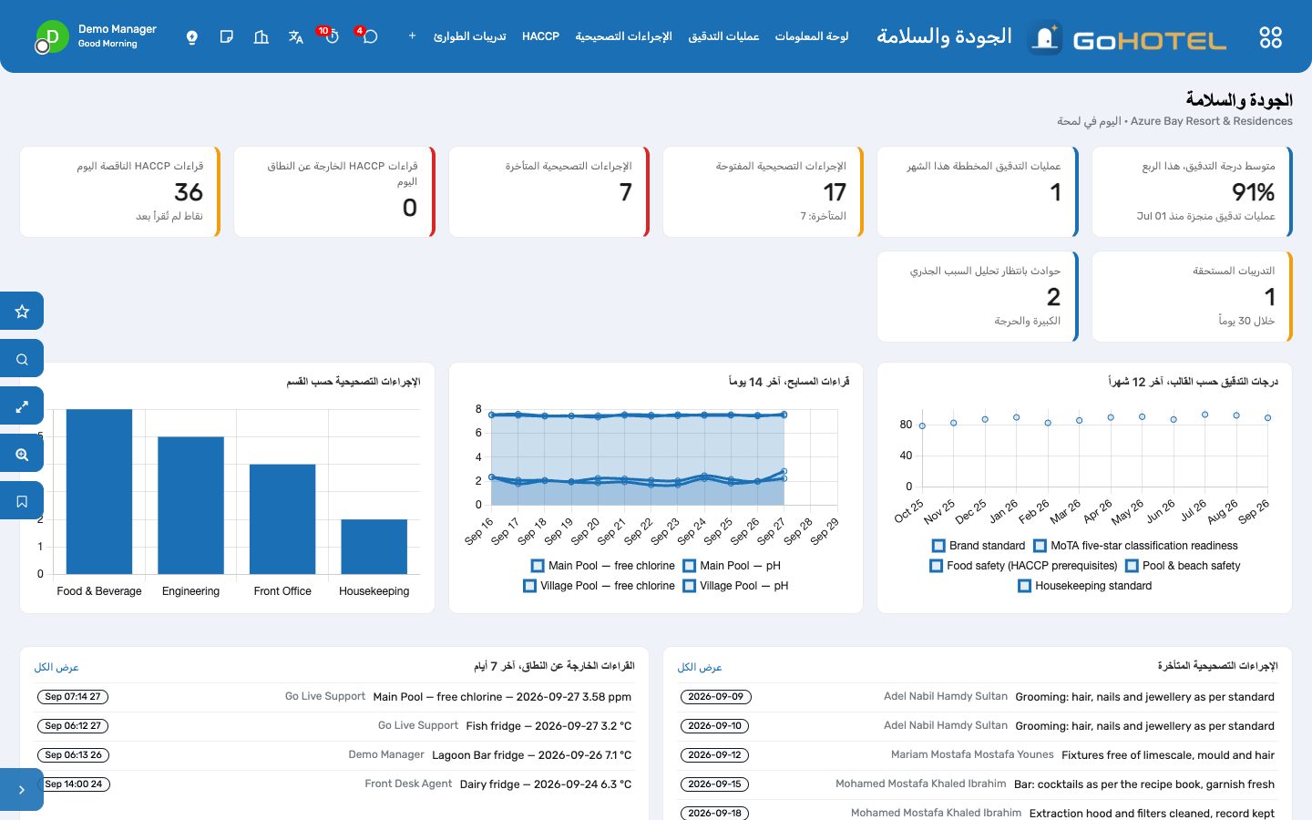 لوحة معلومات الجودة والسلامة: درجات التدقيق حسب القالب، والقراءات الخارجة عن النطاق والناقصة، والإجراءات التصحيحية المفتوحة والمتأخرة، والتدريبات المستحقة.