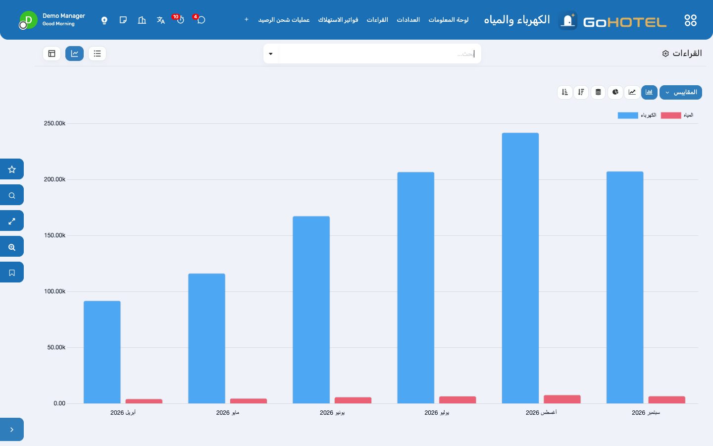 القراءات حسب الشهر ونوع الخدمة؛ والقائمة تعلّم القراءات التي رجعت إلى الخلف، أو دارت إلى الصفر، أو قفزت.