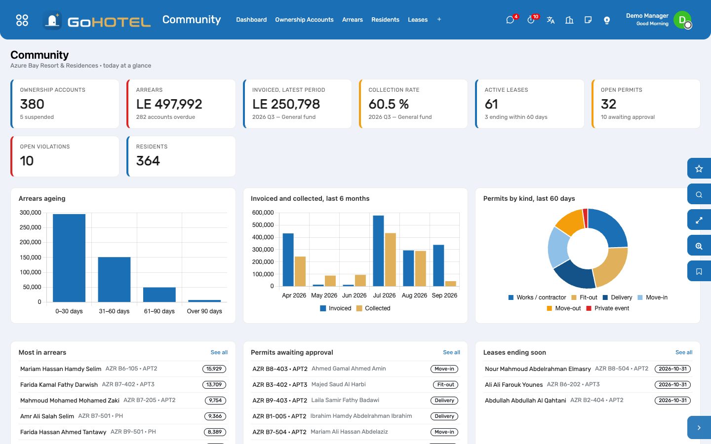 The Community dashboard: accounts, arrears, the latest period's collection rate, leases, permits and violations, with the arrears ageing and the months' invoiced against collected.