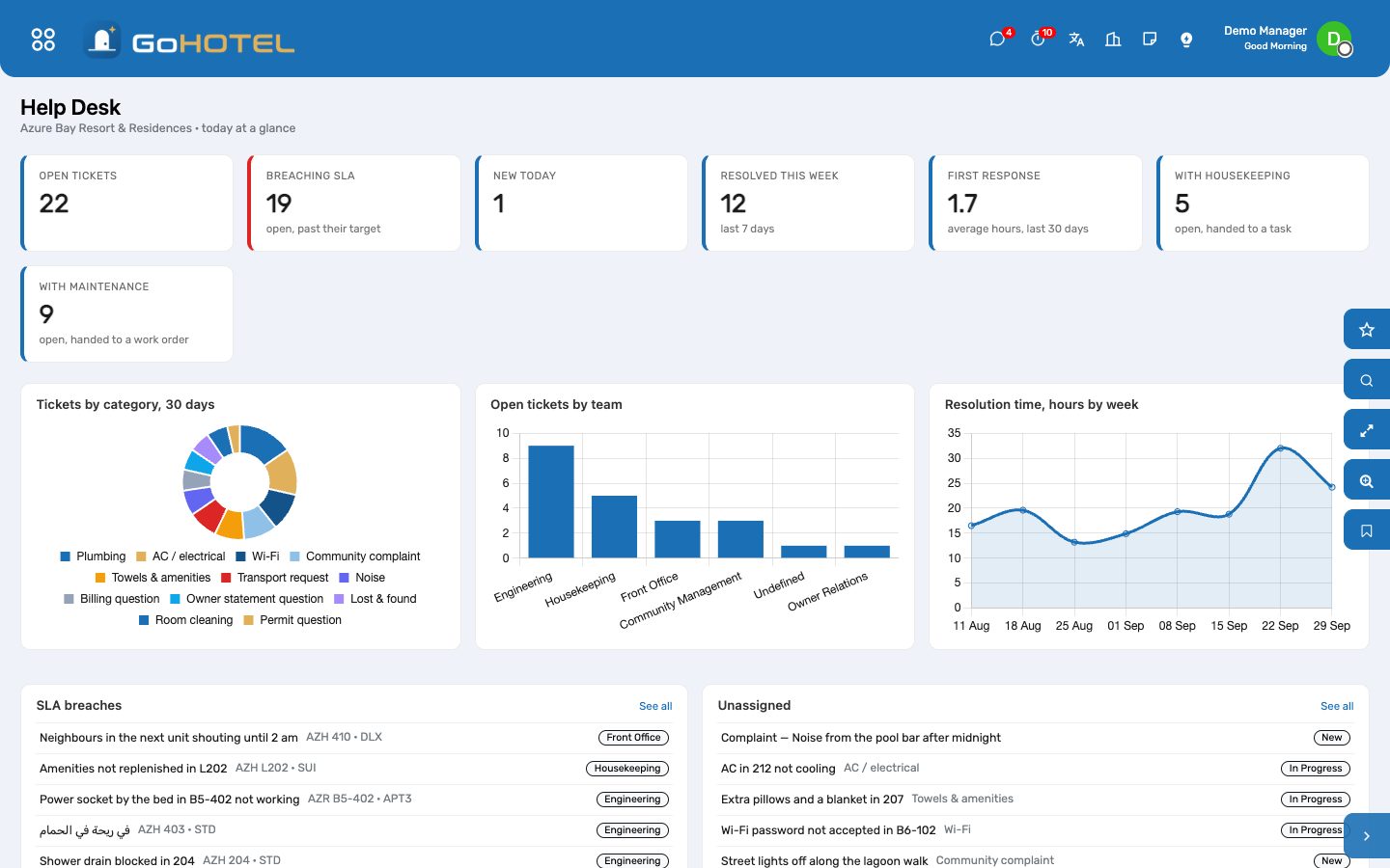 The Help Desk dashboard: open tickets, SLA breaches, first-response time, what sits with housekeeping and maintenance.