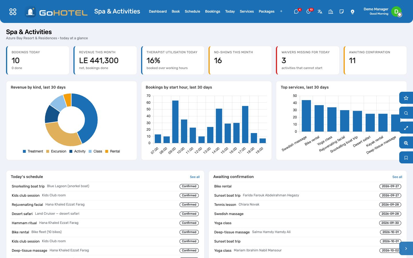 The dashboard: today's bookings, the month's revenue, therapist utilisation, no-shows and the waivers still to sign.