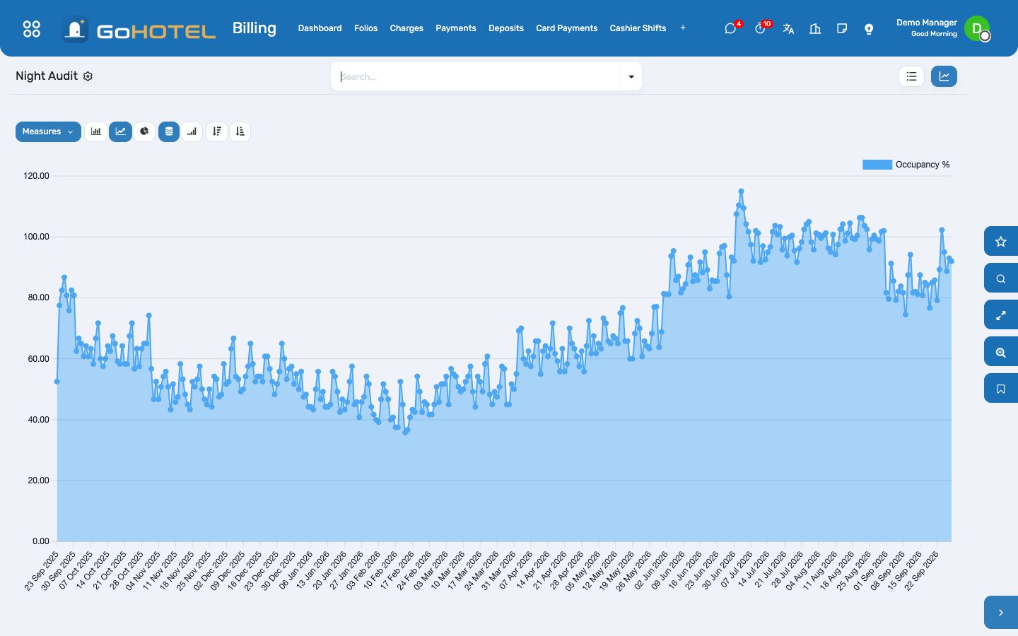 Occupancy and room revenue by business date.