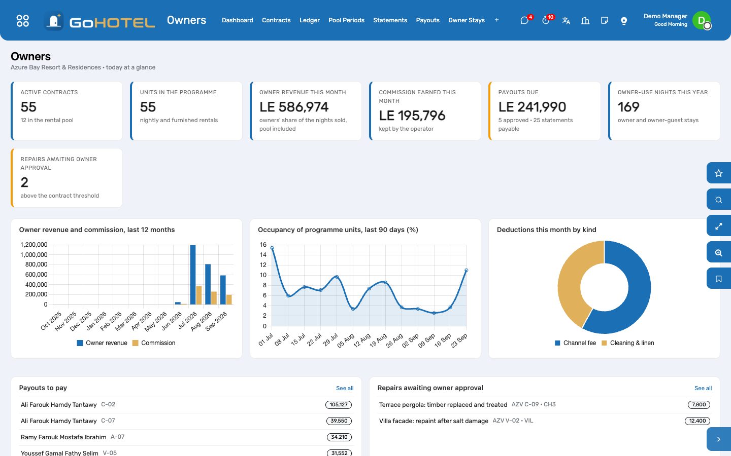 The Owners dashboard: contracts and units in the programme, owner revenue and commission this month, payouts due, owner nights, repairs waiting for owners, and the months' revenue against commission.
