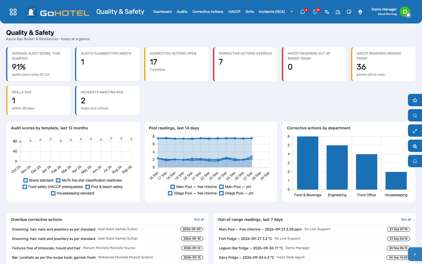 The Quality & Safety dashboard: audit scores by template, out-of-range and missing readings, corrective actions open and overdue, drills due.