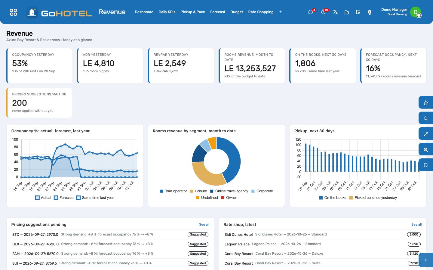 The Revenue dashboard: yesterday, the month against budget, what is on the books, the forecast, the pending suggestions.