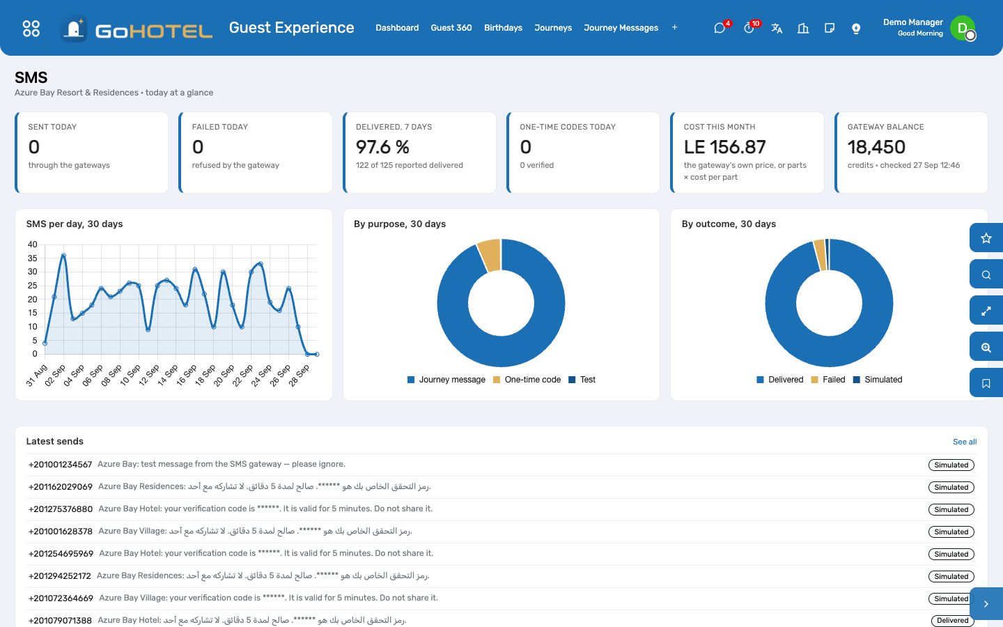The SMS dashboard: sent and failed today, the delivery rate, one-time codes, the month's cost and the balance.